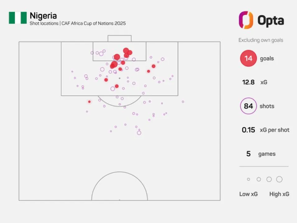 开云体育娱乐app安全-场均进球数2.8球！尼日利亚本届非洲杯打进14球创造队史纪录