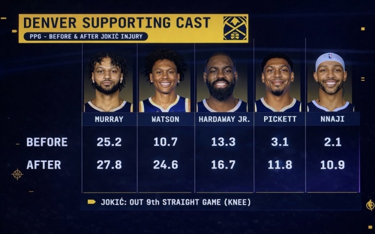 开云娱乐app安全登录-队安勿归？约基奇受伤前后 穆雷&amp;沃特森等掘金5将场均得分对比